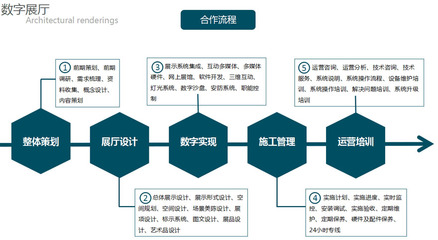 數(shù)字展廳合作流程與制作步驟全解析 一站式數(shù)字內(nèi)容制作服務(wù)指南